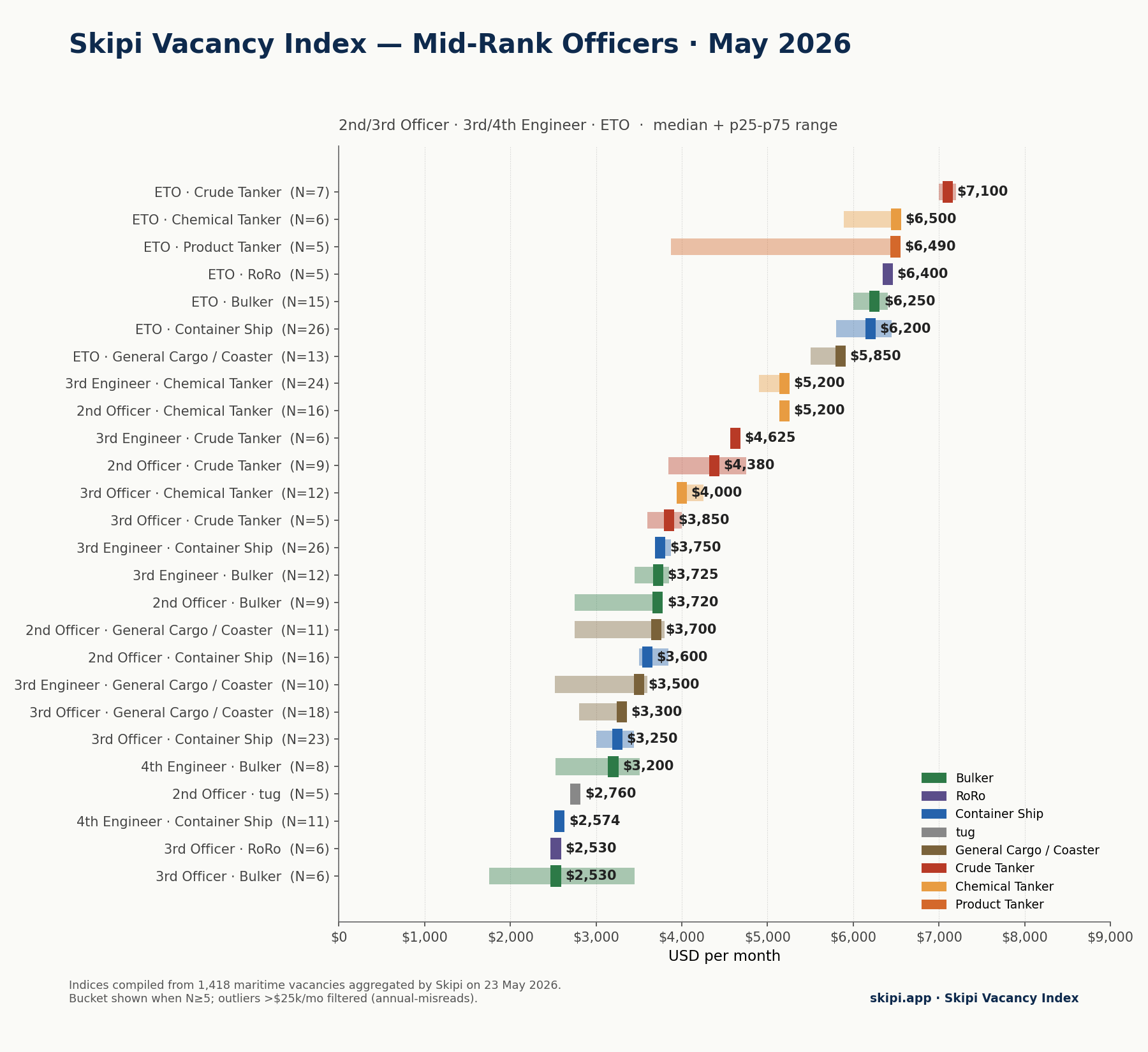 Mid-rank officers salary chart — May 2026