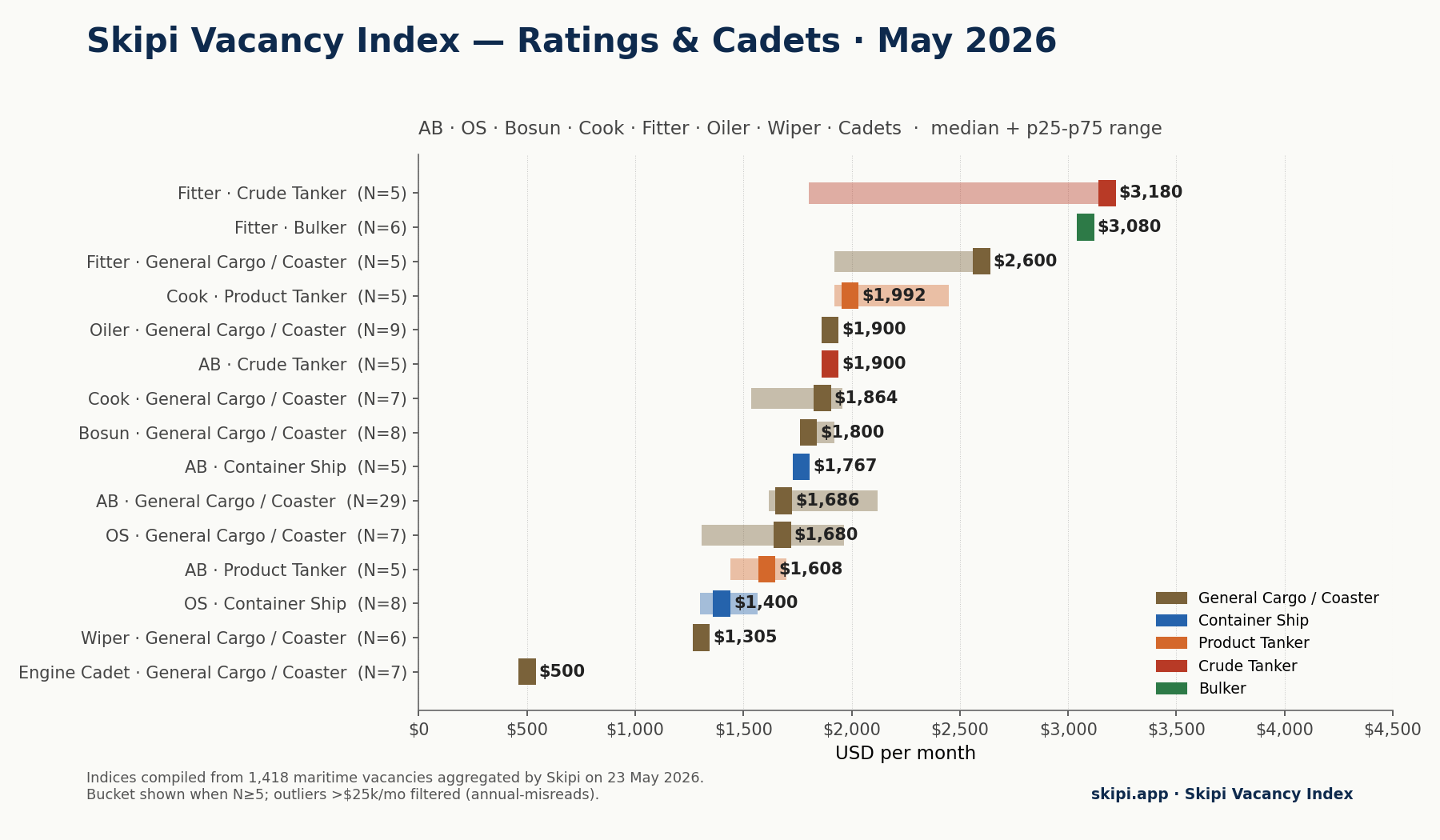 Ratings and cadets salary chart — May 2026