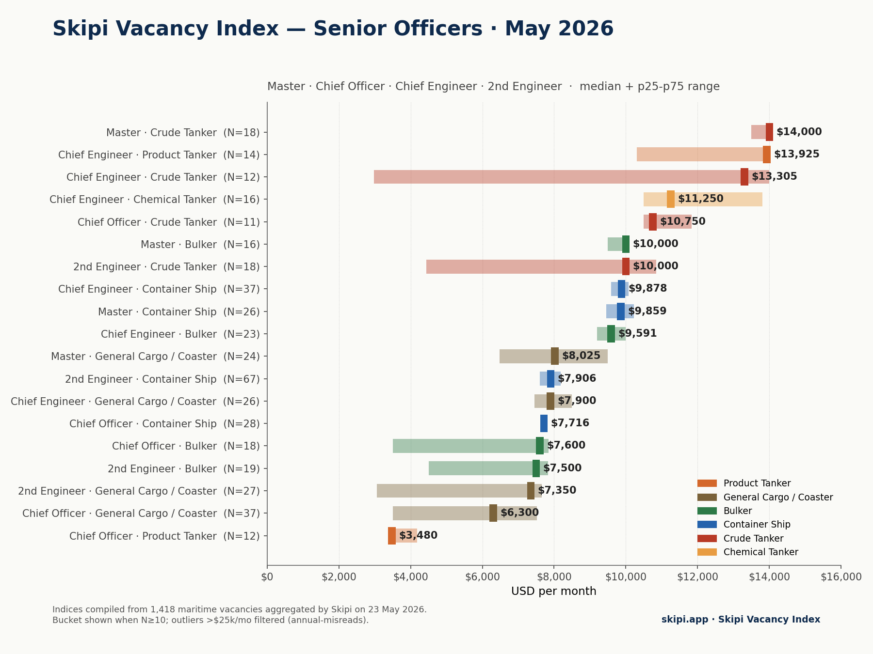 Senior officers salary chart — May 2026