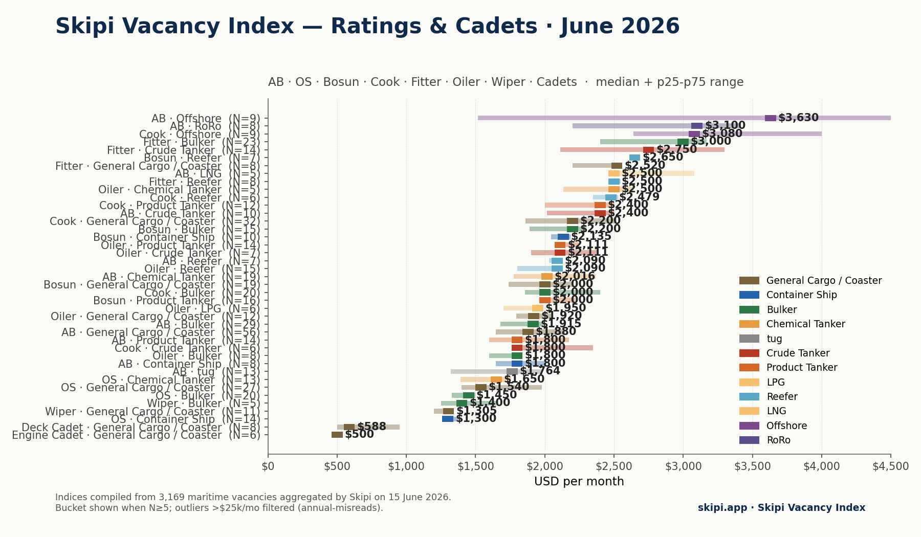 Ratings and cadets salary chart — June 2026